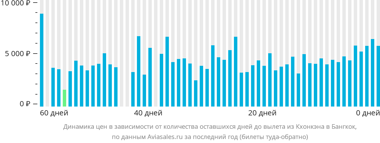 Динамика цен в зависимости от количества оставшихся дней до вылета из Кхонкэна в Бангкок