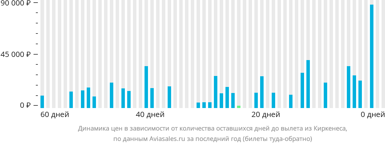 Динамика цен в зависимости от количества оставшихся дней до вылета из Киркенеса