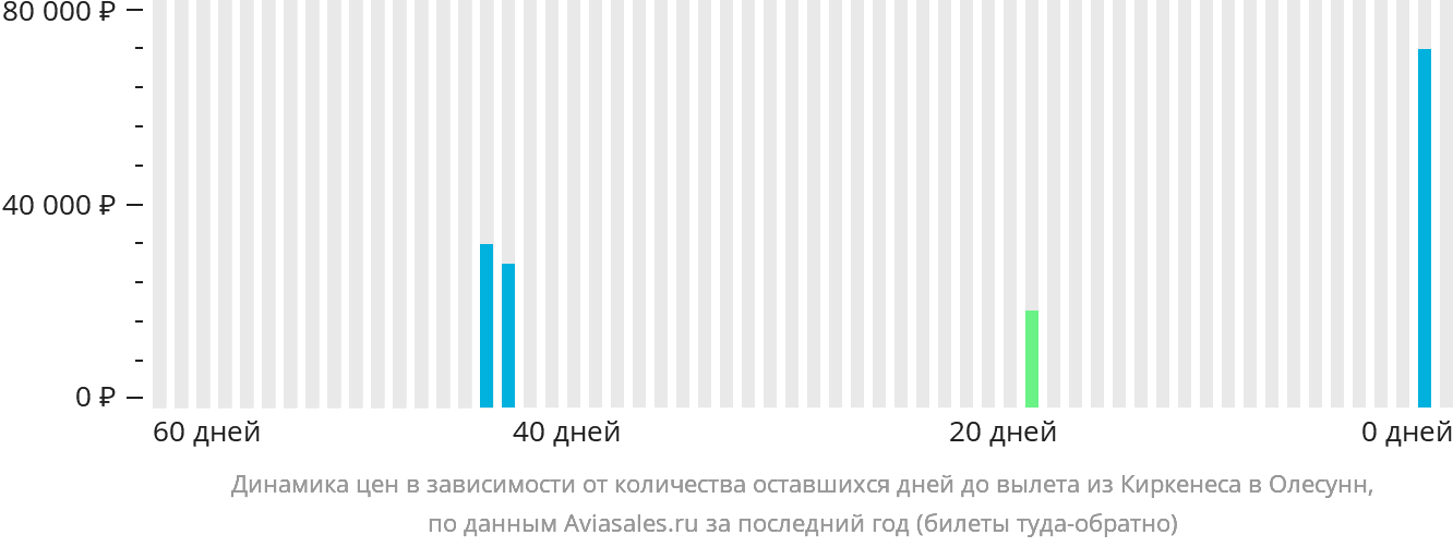 Динамика цен в зависимости от количества оставшихся дней до вылета из Киркенеса в Олесунн