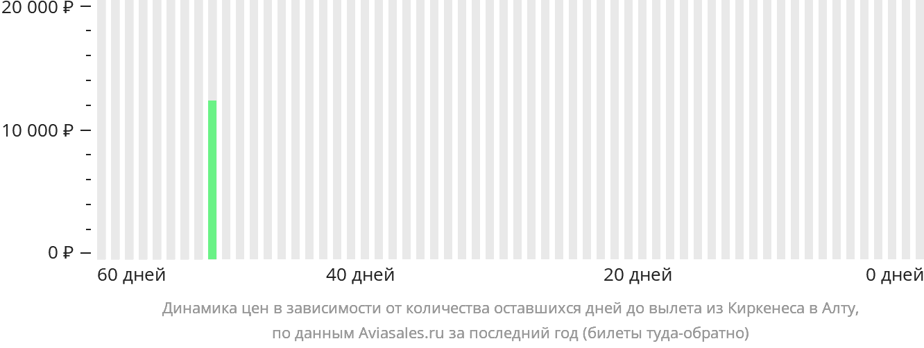 Динамика цен в зависимости от количества оставшихся дней до вылета из Киркенеса в Алту