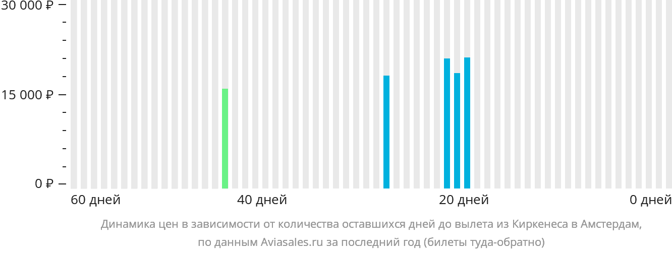 Динамика цен в зависимости от количества оставшихся дней до вылета из Киркенеса в Амстердам