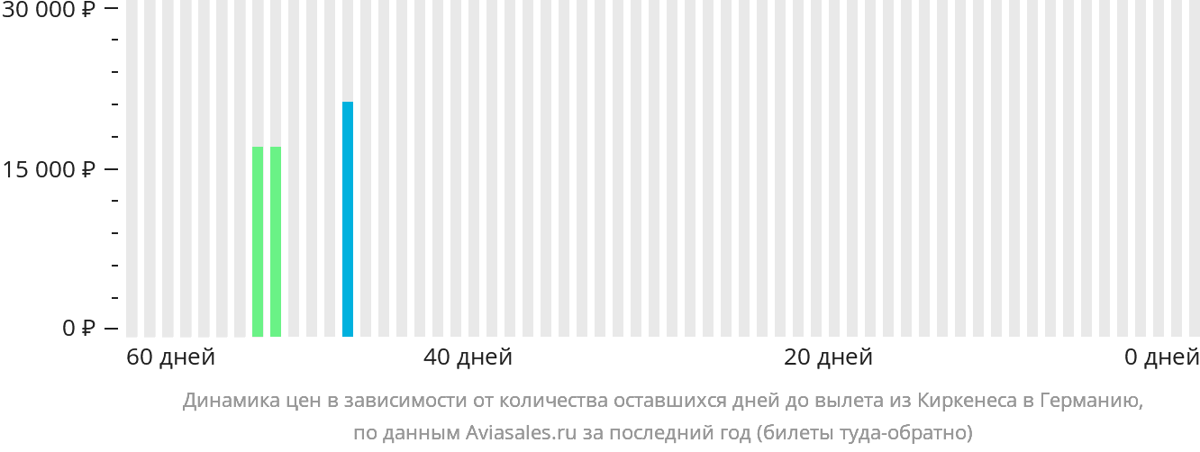 Динамика цен в зависимости от количества оставшихся дней до вылета из Киркенеса в Германию