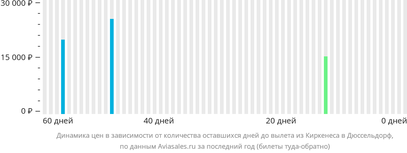 Динамика цен в зависимости от количества оставшихся дней до вылета из Киркенеса в Дюссельдорф