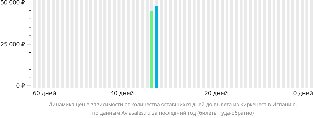 Динамика цен в зависимости от количества оставшихся дней до вылета из Киркенеса в Испанию