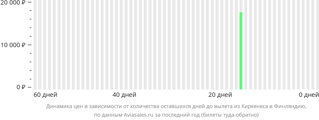Динамика цен в зависимости от количества оставшихся дней до вылета из Киркенеса в Финляндию