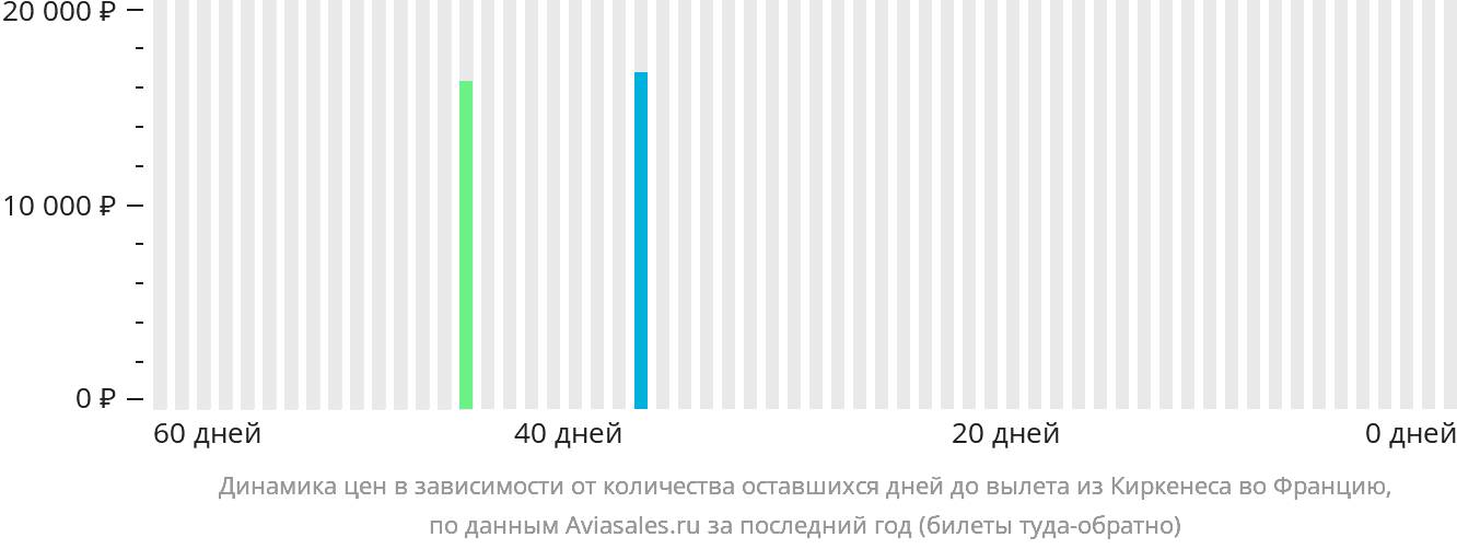Динамика цен в зависимости от количества оставшихся дней до вылета из Киркенеса во Францию