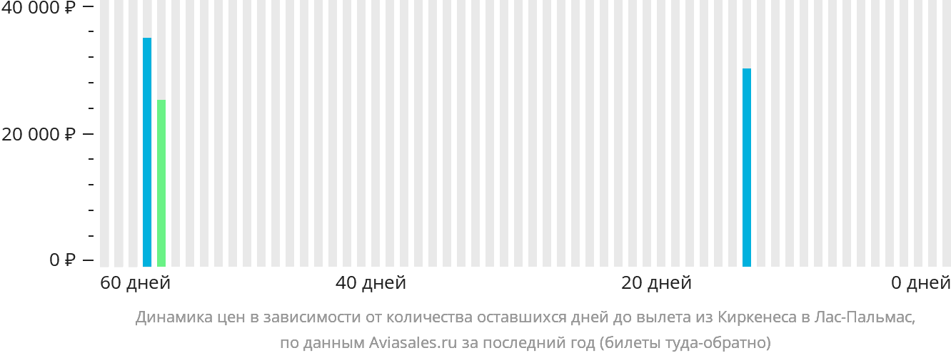 Динамика цен в зависимости от количества оставшихся дней до вылета из Киркенеса в Лас-Пальмас
