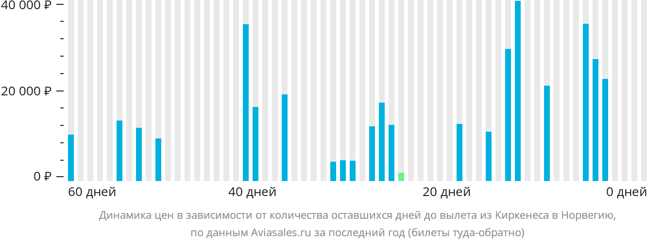 Динамика цен в зависимости от количества оставшихся дней до вылета из Киркенеса в Норвегию