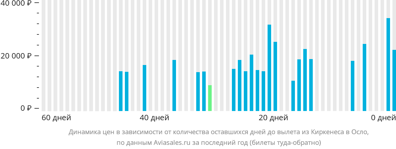 Динамика цен в зависимости от количества оставшихся дней до вылета из Киркенеса в Осло