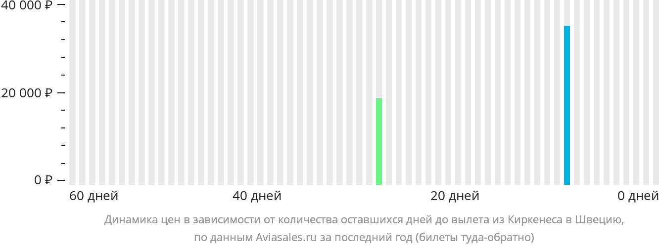 Динамика цен в зависимости от количества оставшихся дней до вылета из Киркенеса в Швецию