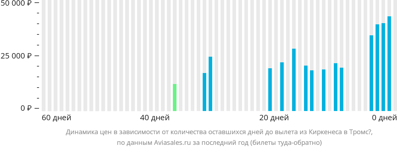 Динамика цен в зависимости от количества оставшихся дней до вылета из Киркенеса в Тромсё
