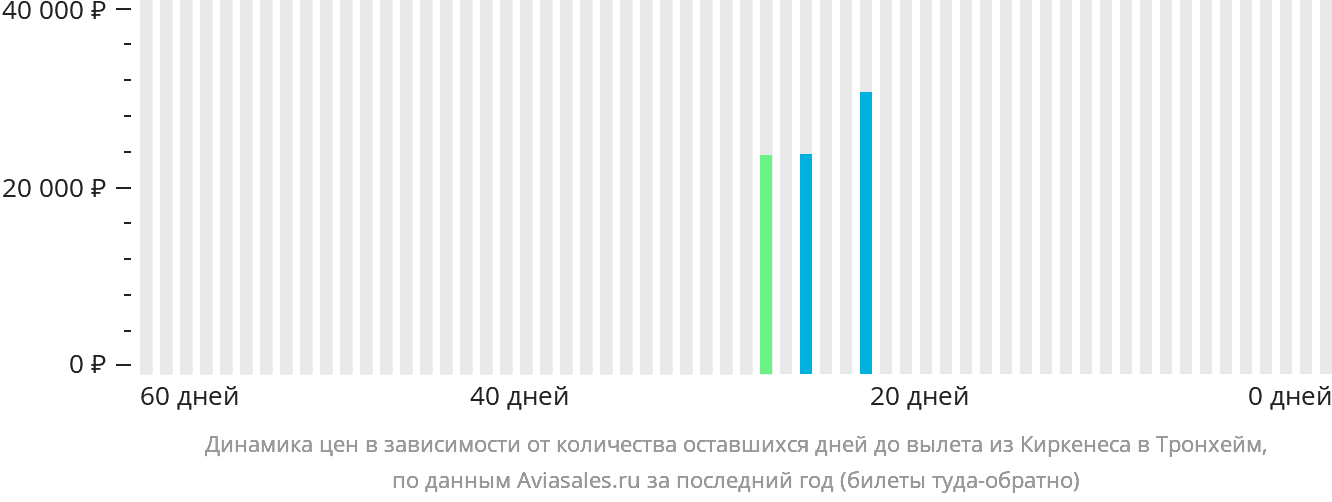 Динамика цен в зависимости от количества оставшихся дней до вылета из Киркенеса в Тронхейм
