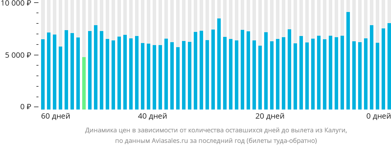 Динамика цен в зависимости от количества оставшихся дней до вылета из Калуги