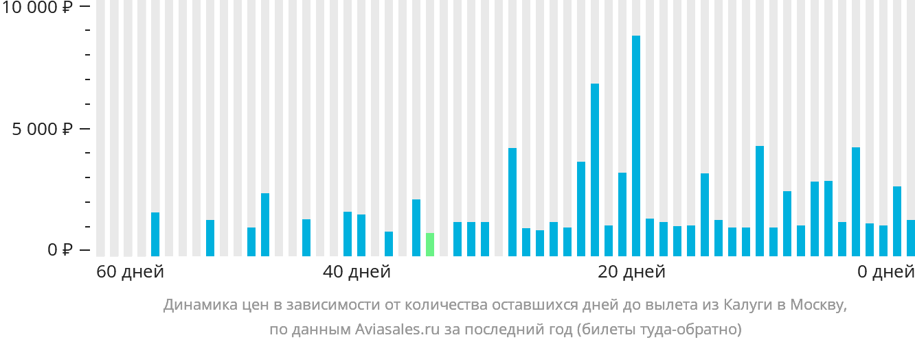 Динамика цен в зависимости от количества оставшихся дней до вылета из Калуги в Москву