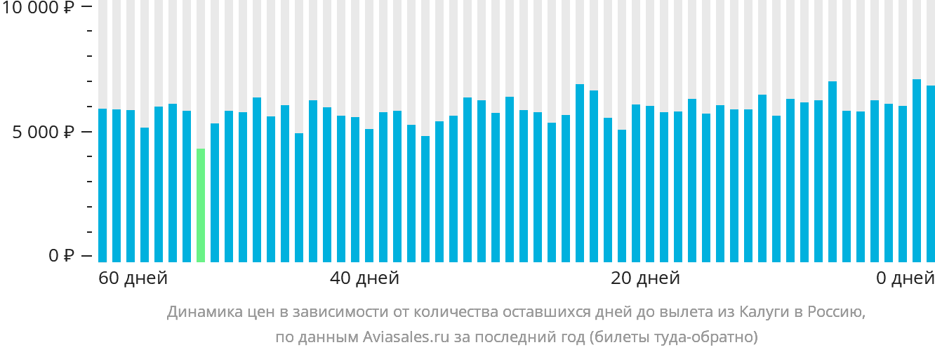 Динамика цен в зависимости от количества оставшихся дней до вылета из Калуги в Россию