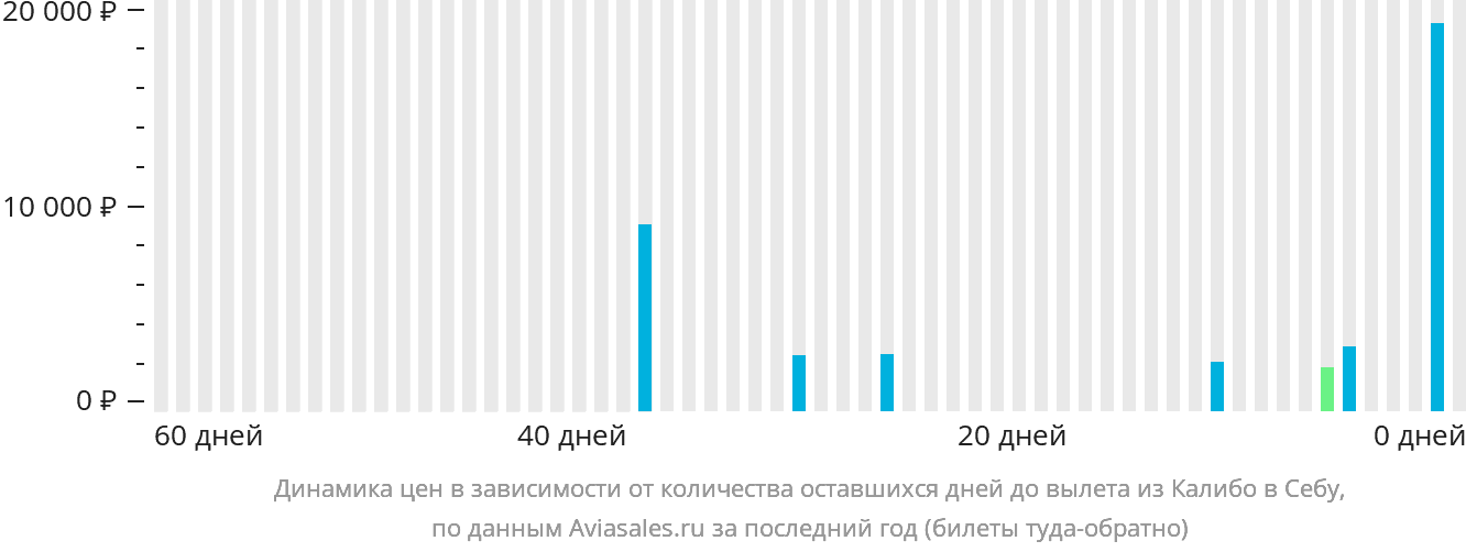 Динамика цен в зависимости от количества оставшихся дней до вылета из Калибо в Себу