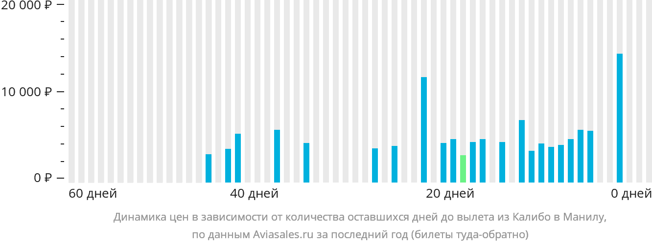 Динамика цен в зависимости от количества оставшихся дней до вылета из Калибо в Манилу