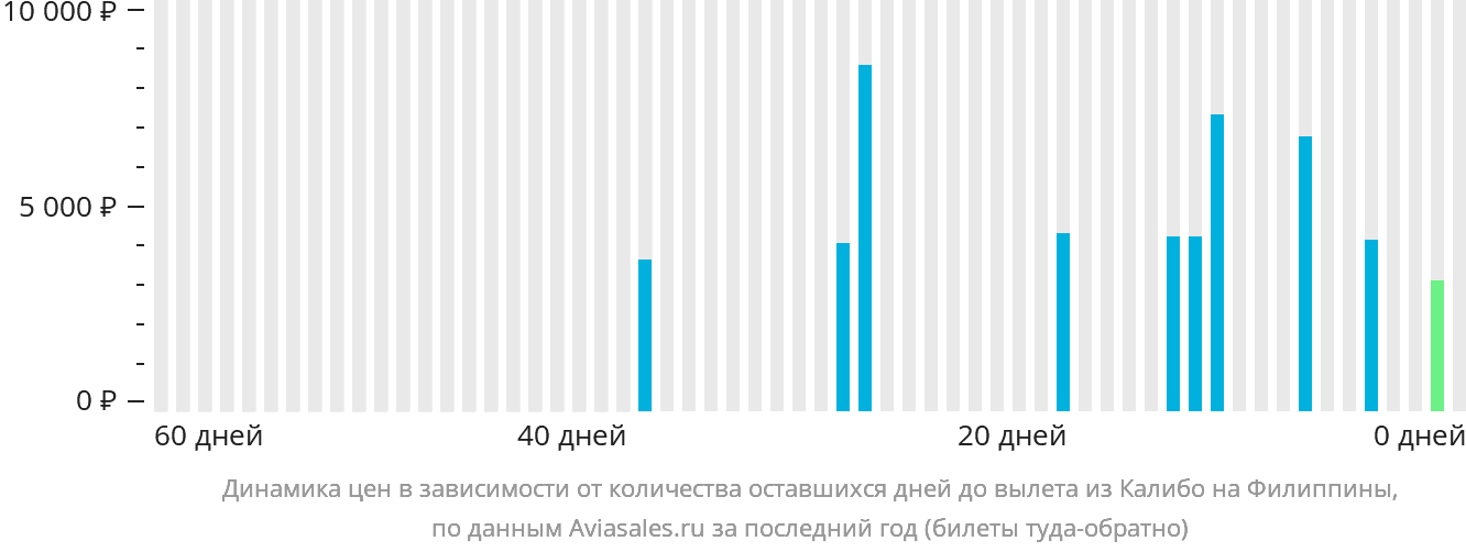 Динамика цен в зависимости от количества оставшихся дней до вылета из Калибо на Филиппины