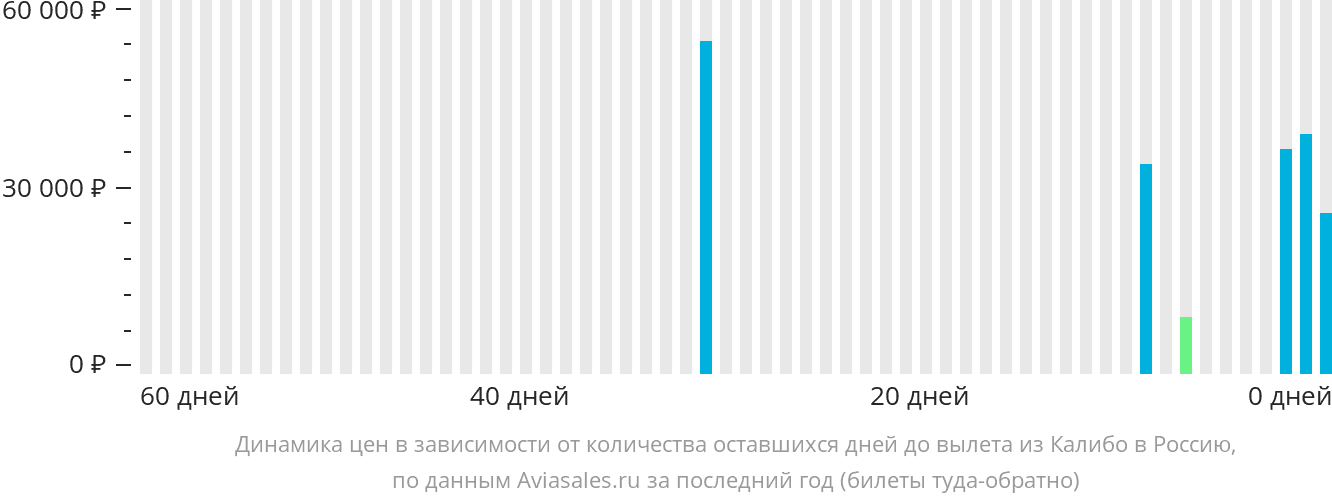 Динамика цен в зависимости от количества оставшихся дней до вылета из Калибо в Россию