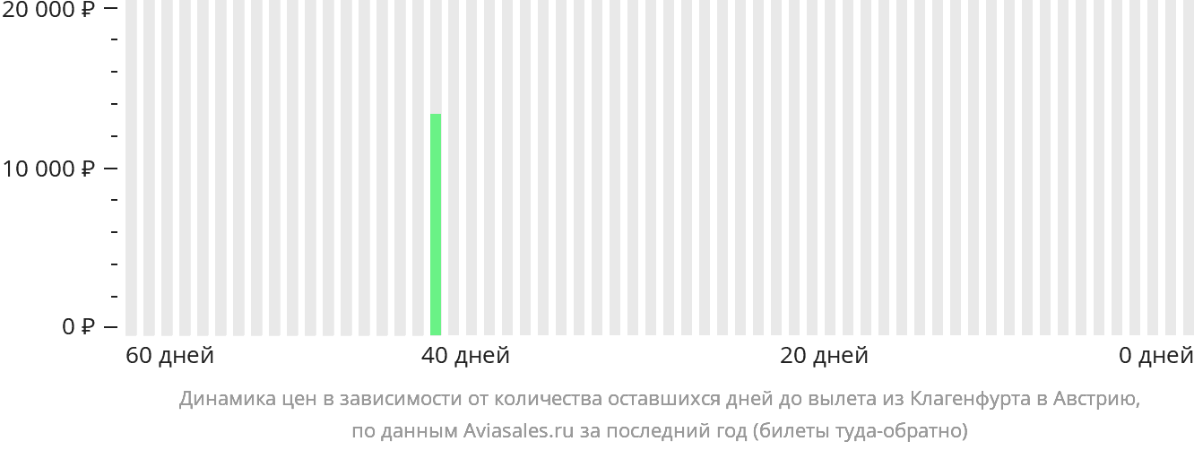 Динамика цен в зависимости от количества оставшихся дней до вылета из Клагенфурта в Австрию