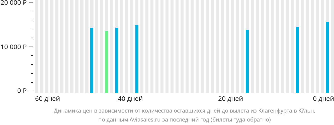 Динамика цен в зависимости от количества оставшихся дней до вылета из Клагенфурта в Кёльн