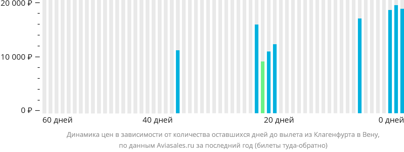 Динамика цен в зависимости от количества оставшихся дней до вылета из Клагенфурта в Вену