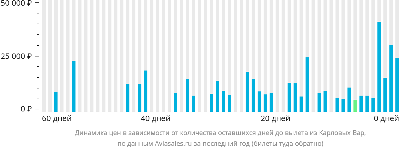 Динамика цен в зависимости от количества оставшихся дней до вылета из Карловых Вар
