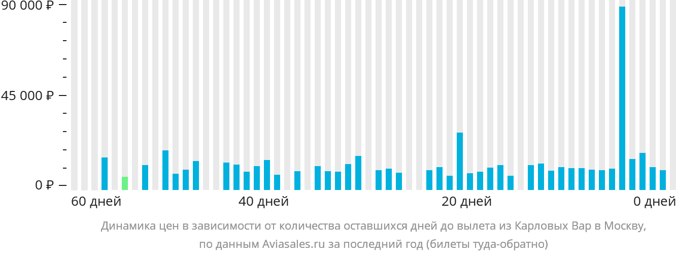 Динамика цен в зависимости от количества оставшихся дней до вылета из Карловых Вар в Москву
