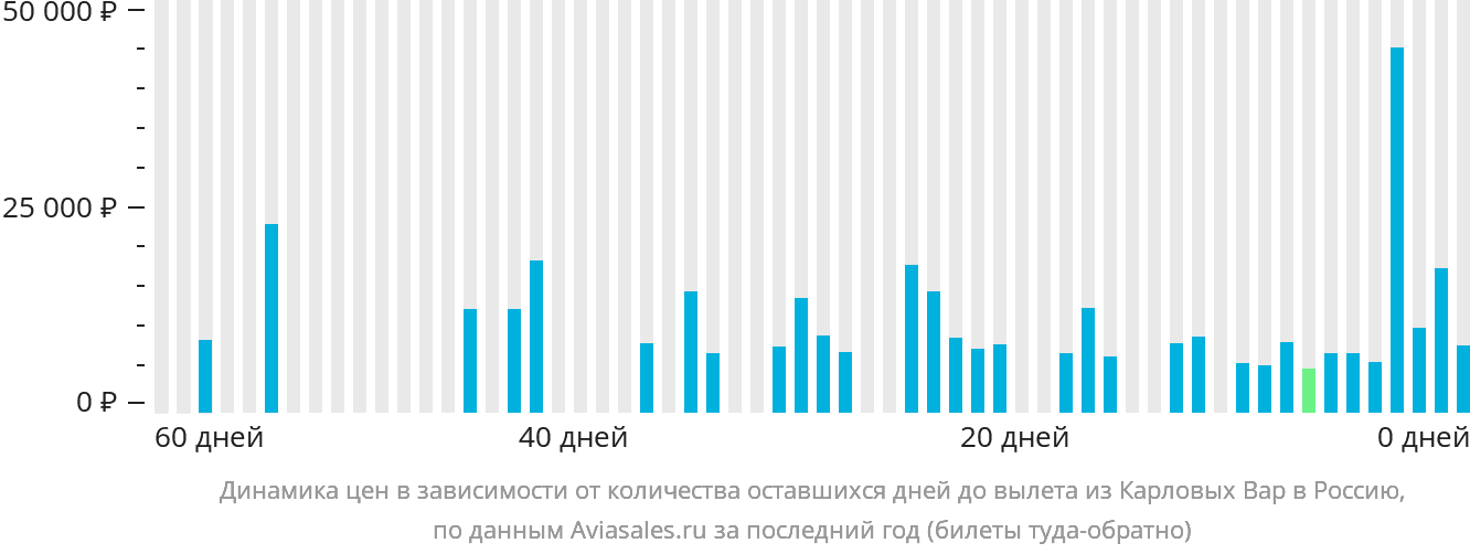 Динамика цен в зависимости от количества оставшихся дней до вылета из Карловых Вар в Россию