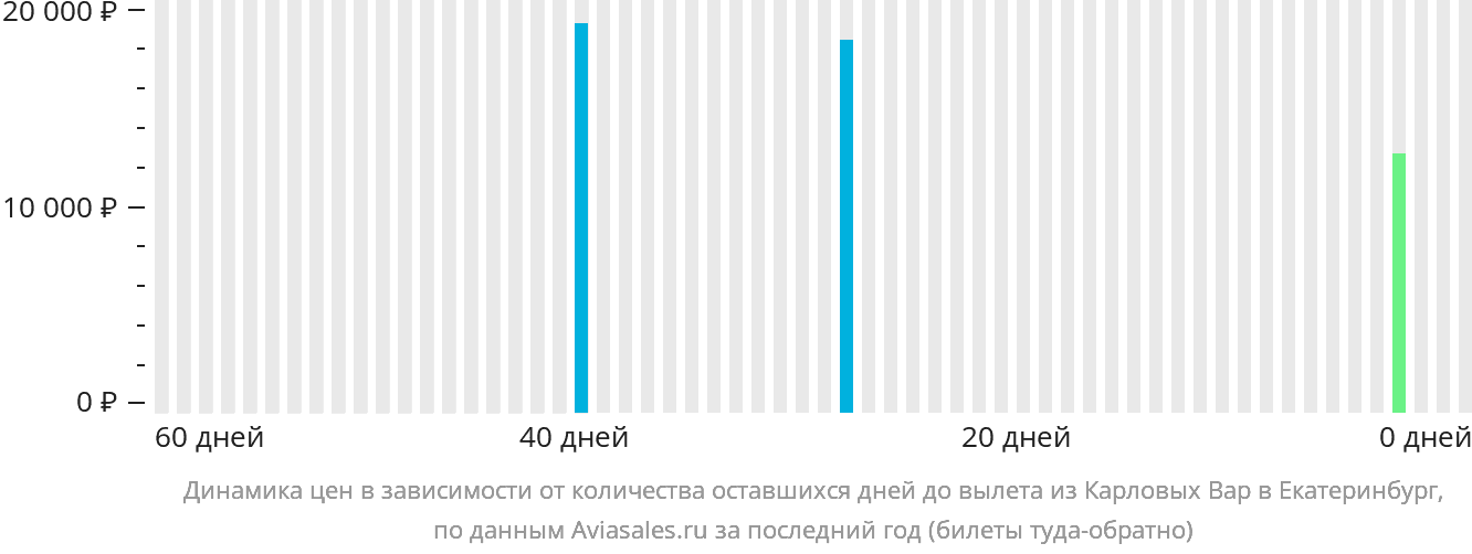Динамика цен в зависимости от количества оставшихся дней до вылета из Карловых Вар в Екатеринбург