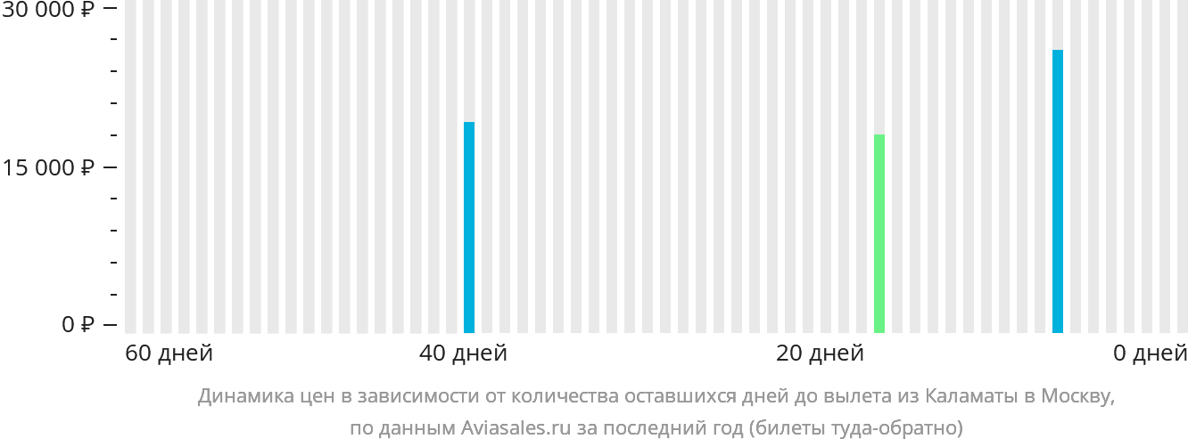 Динамика цен в зависимости от количества оставшихся дней до вылета из Каламаты в Москву