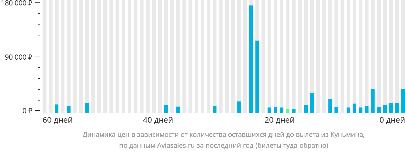 Динамика цен в зависимости от количества оставшихся дней до вылета из Куньмина