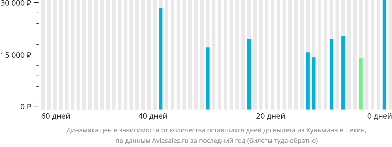 Динамика цен в зависимости от количества оставшихся дней до вылета из Куньмина в Пекин