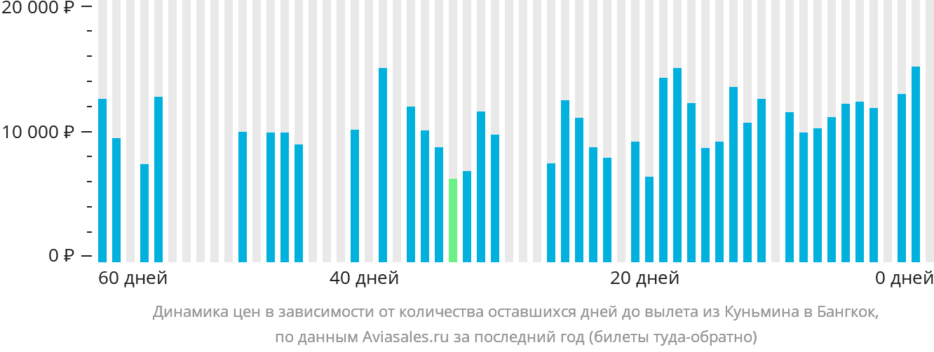 Динамика цен в зависимости от количества оставшихся дней до вылета из Куньмина в Бангкок