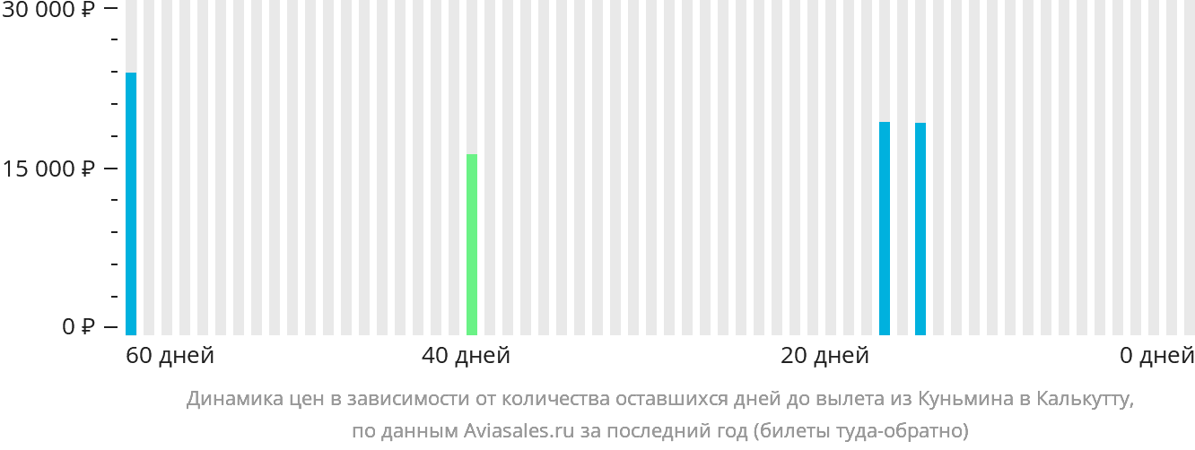 Динамика цен в зависимости от количества оставшихся дней до вылета из Куньмина в Калькутту