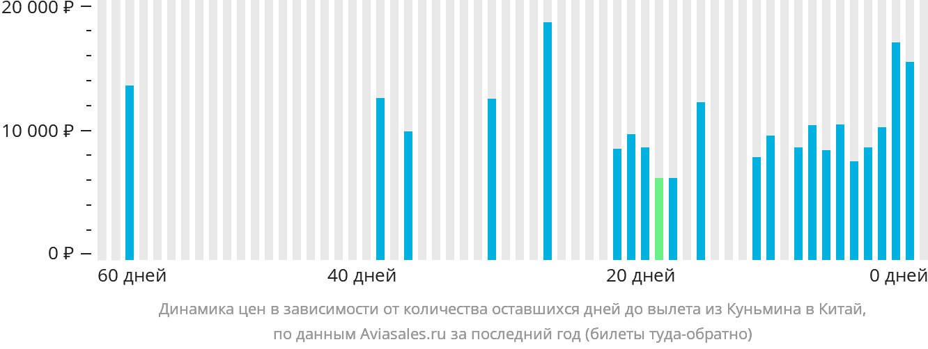 Динамика цен в зависимости от количества оставшихся дней до вылета из Куньмина в Китай