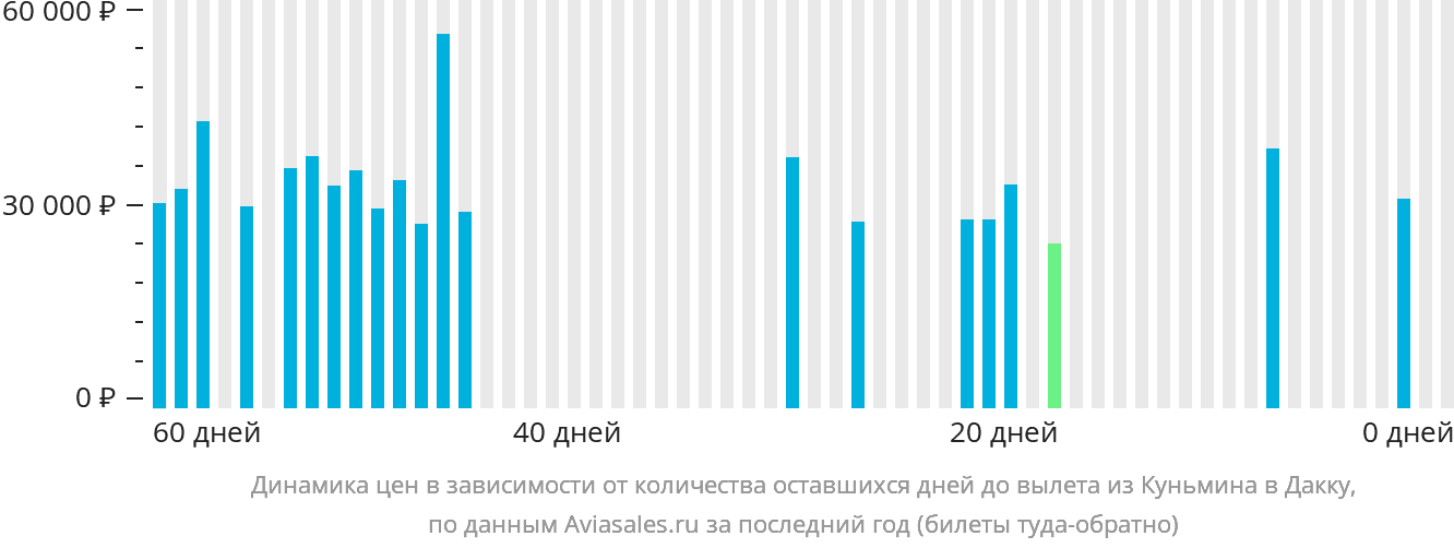 Динамика цен в зависимости от количества оставшихся дней до вылета из Куньмина в Дакку