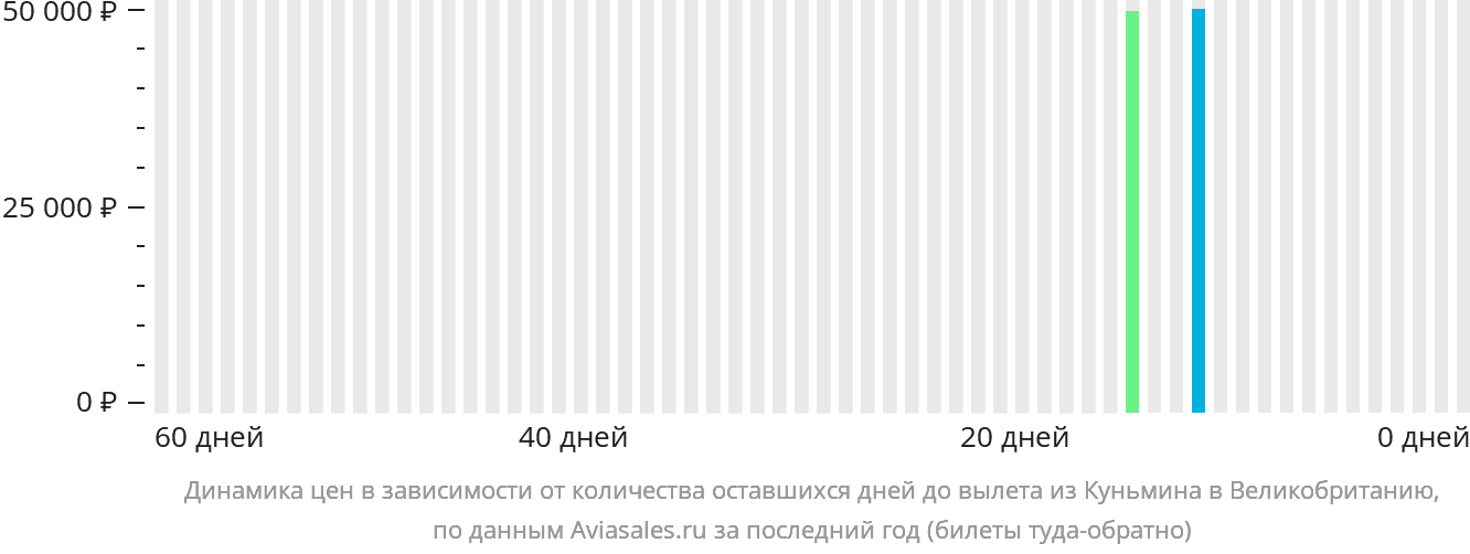 Динамика цен в зависимости от количества оставшихся дней до вылета из Куньмина в Великобританию