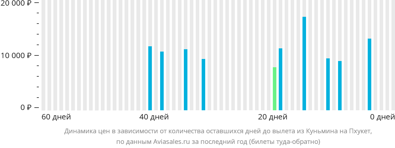Динамика цен в зависимости от количества оставшихся дней до вылета из Куньмина на Пхукет