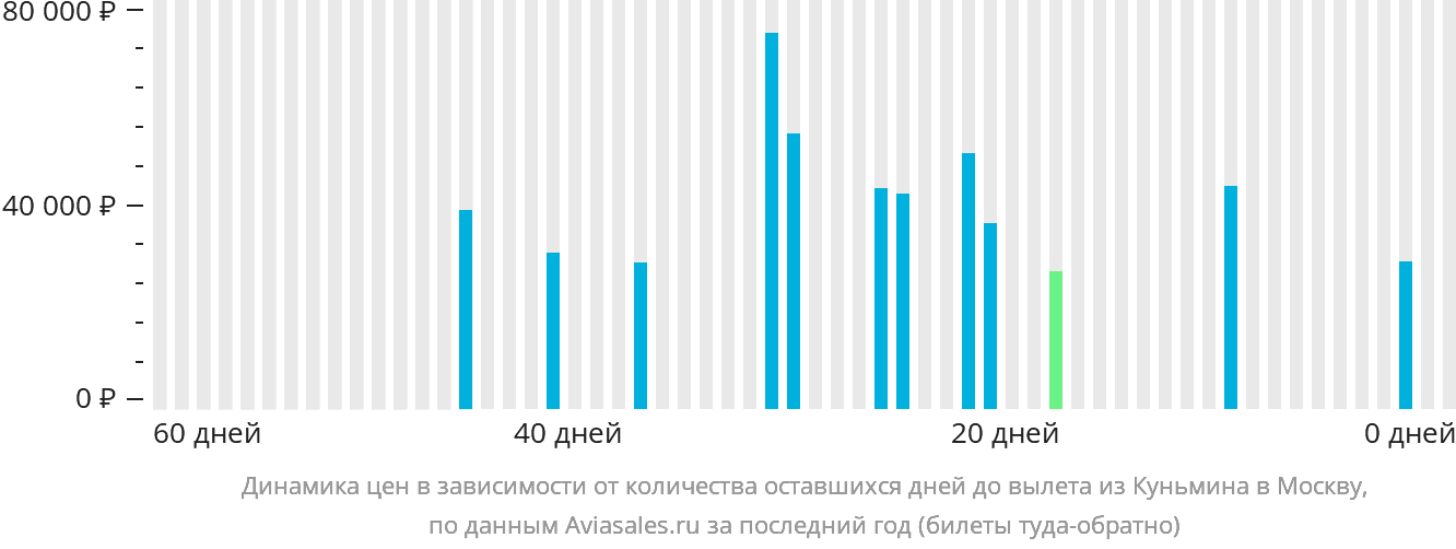 Динамика цен в зависимости от количества оставшихся дней до вылета из Куньмина в Москву