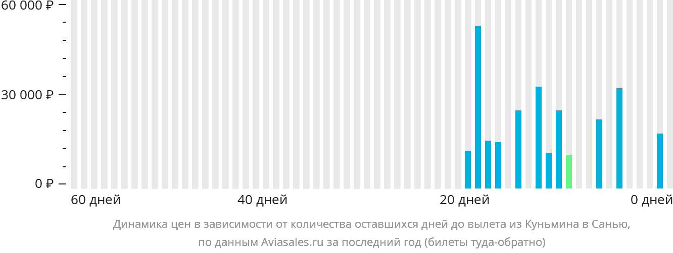 Динамика цен в зависимости от количества оставшихся дней до вылета из Куньмина в Санья
