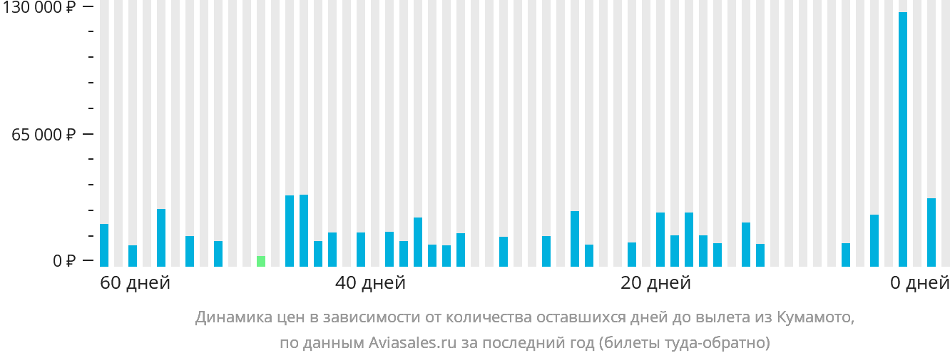 Динамика цен в зависимости от количества оставшихся дней до вылета из Кумамото
