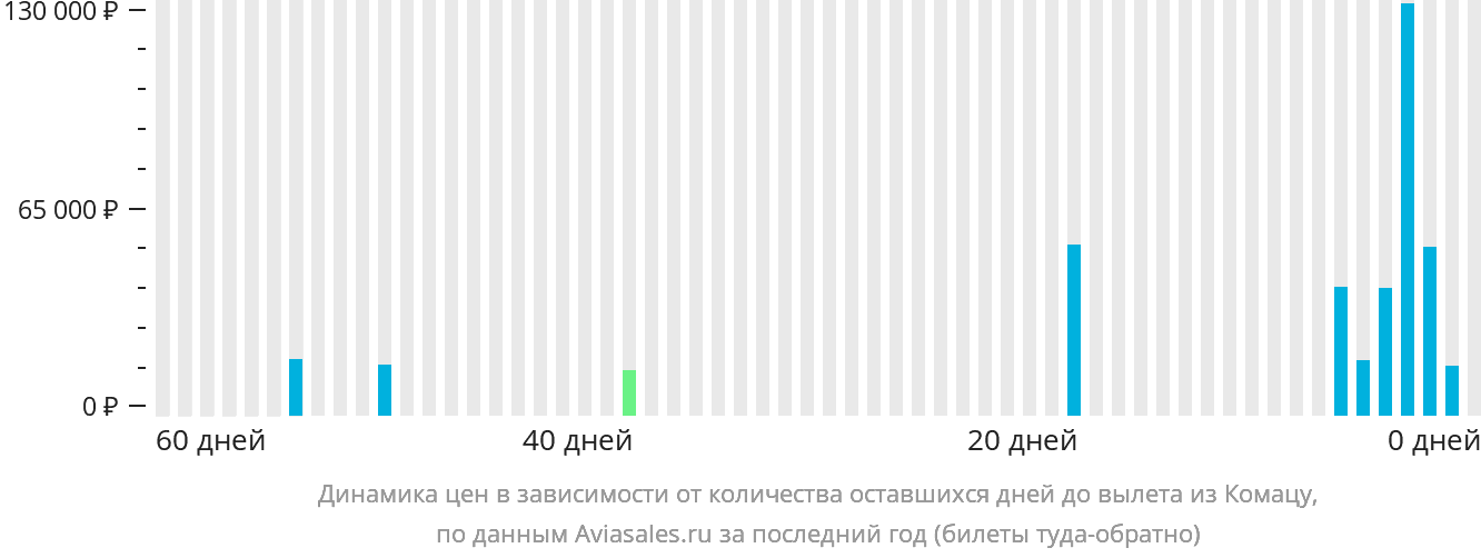 Динамика цен в зависимости от количества оставшихся дней до вылета из Комацу