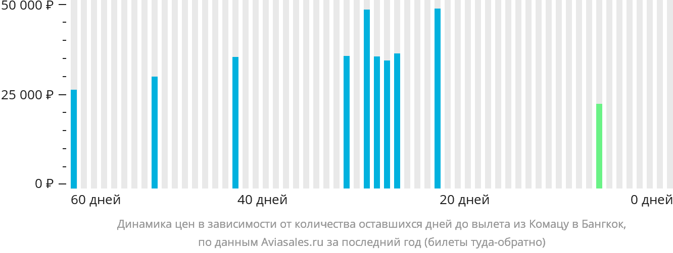 Динамика цен в зависимости от количества оставшихся дней до вылета из Комацу в Бангкок
