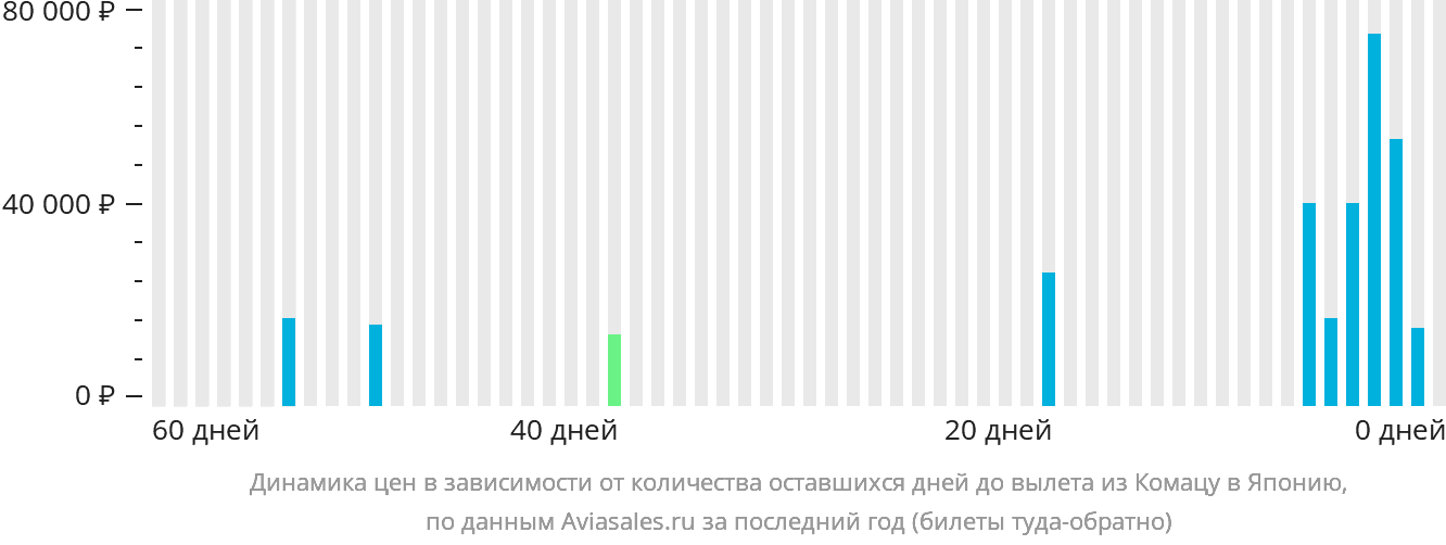 Динамика цен в зависимости от количества оставшихся дней до вылета из Комацу в Японию