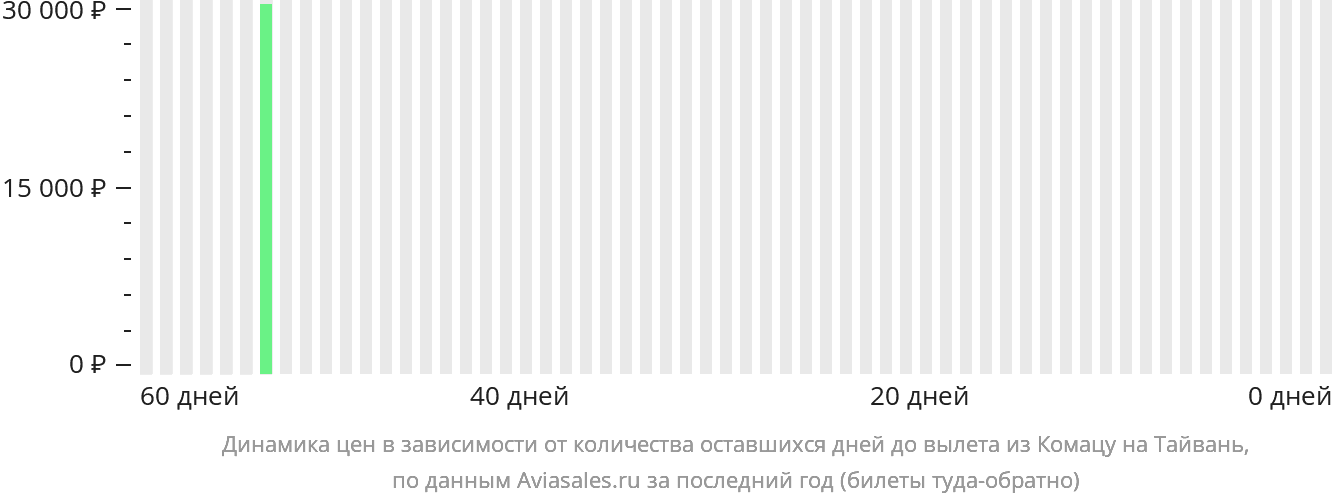 Динамика цен в зависимости от количества оставшихся дней до вылета из Комацу на Тайвань