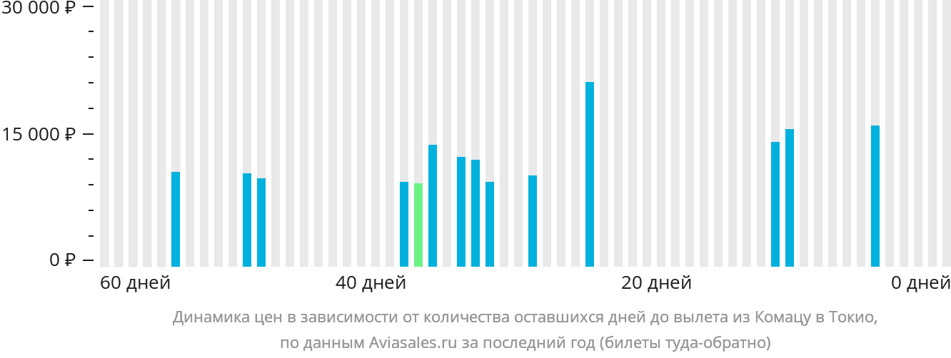 Динамика цен в зависимости от количества оставшихся дней до вылета из Комацу в Токио