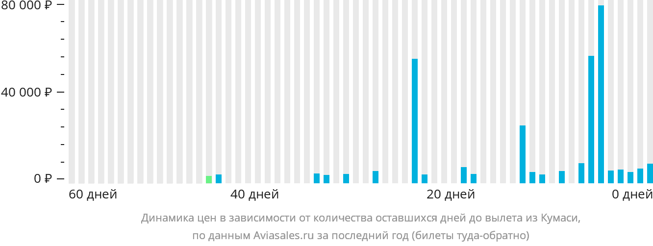 Динамика цен в зависимости от количества оставшихся дней до вылета из Кумаси
