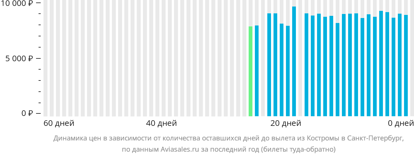 Динамика цен в зависимости от количества оставшихся дней до вылета из Костромы в Санкт-Петербург
