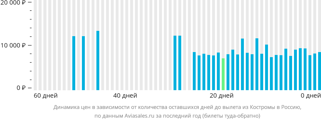 Динамика цен в зависимости от количества оставшихся дней до вылета из Костромы в Россию